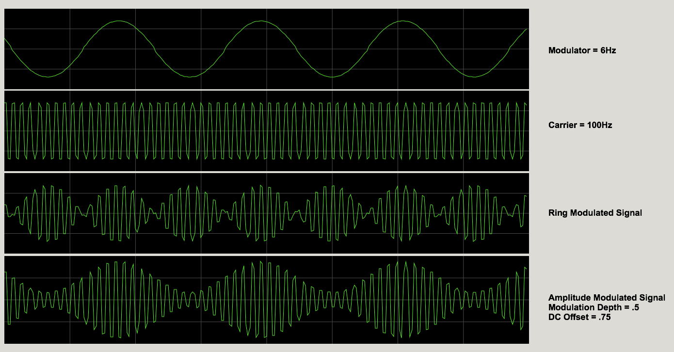 Modulation Effect